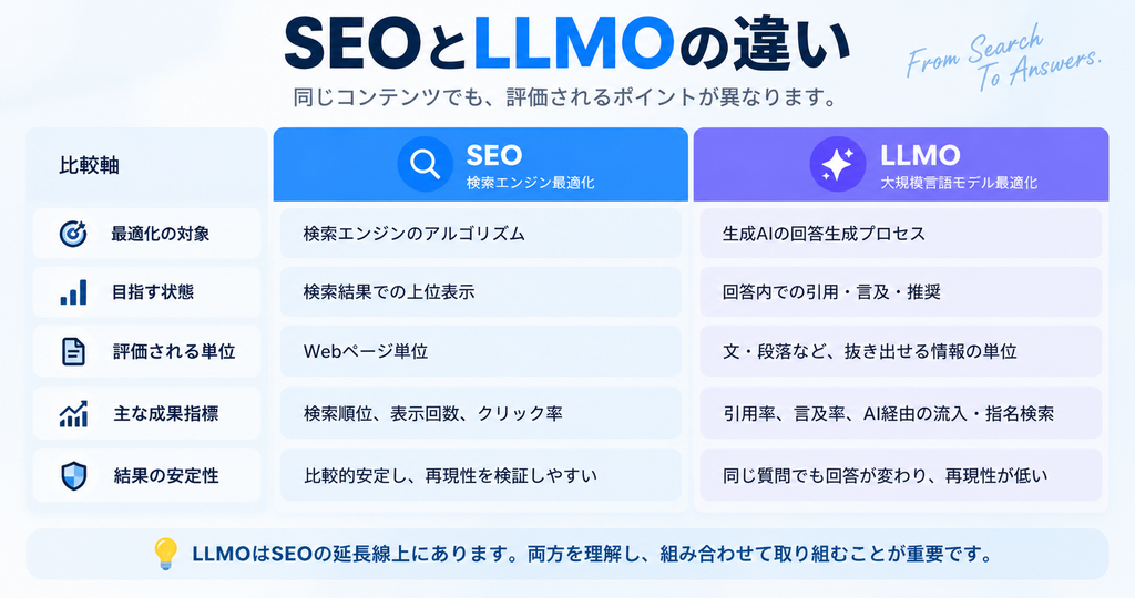 SEOとLLMOの評価単位の違いを示す比較図_画像