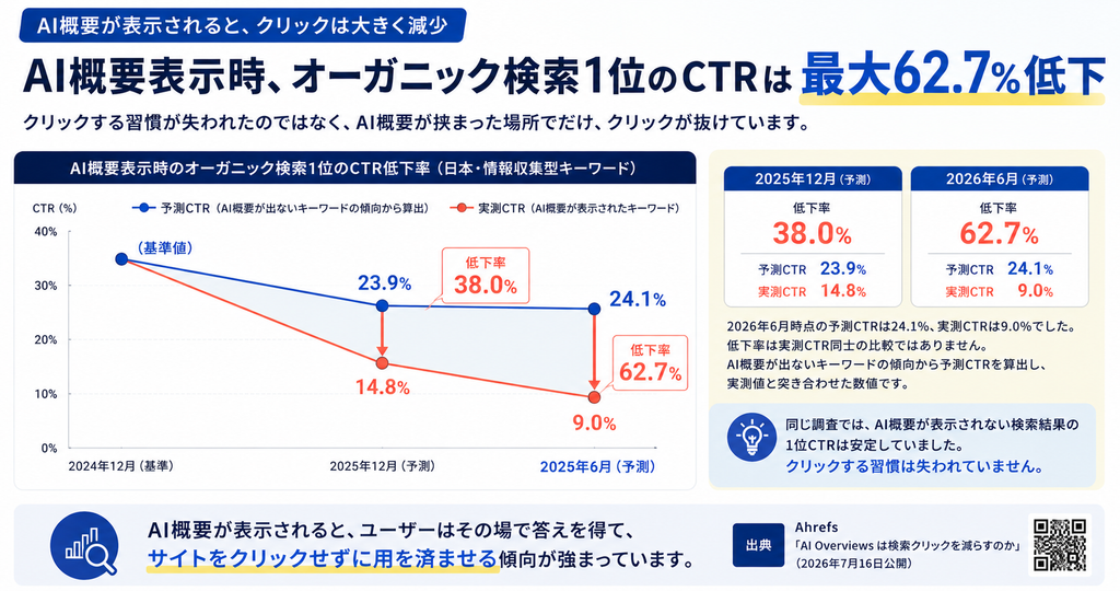 順位は変わらないのにクリックだけが減る現象_画像
