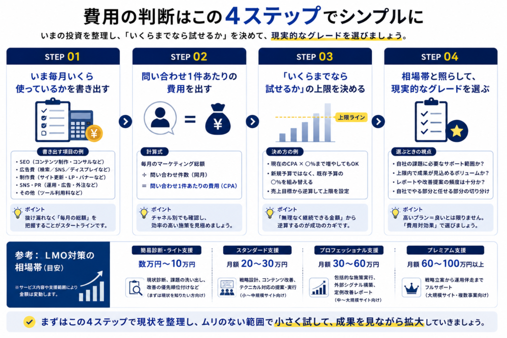 自社は予算をいくら充てる_画像