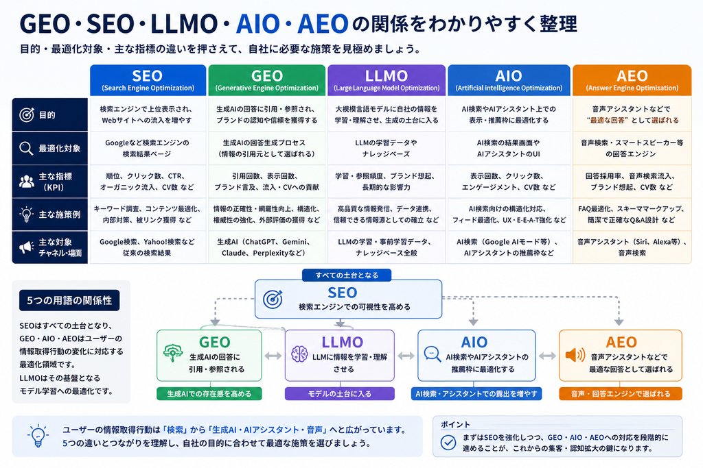 GEOとSEO、LLMOの違い_画像