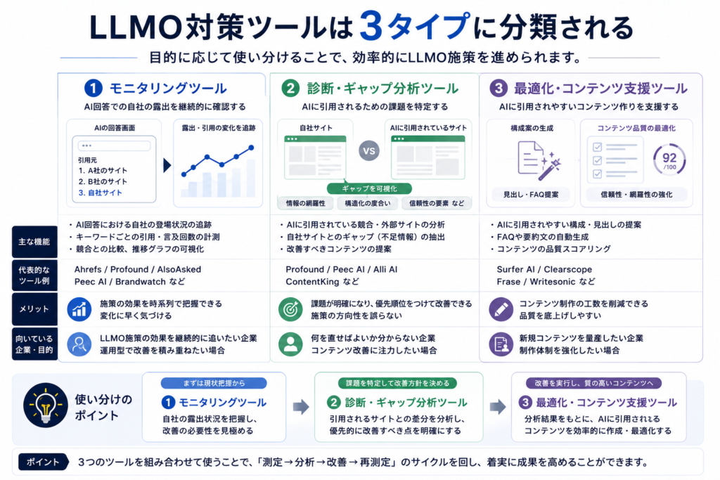 LLMO対策ツール3タイプ_画像