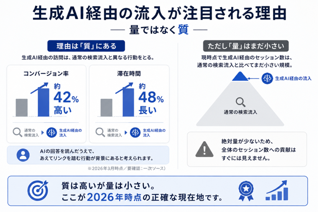 生成AI経由の流入が注目される理由_画像