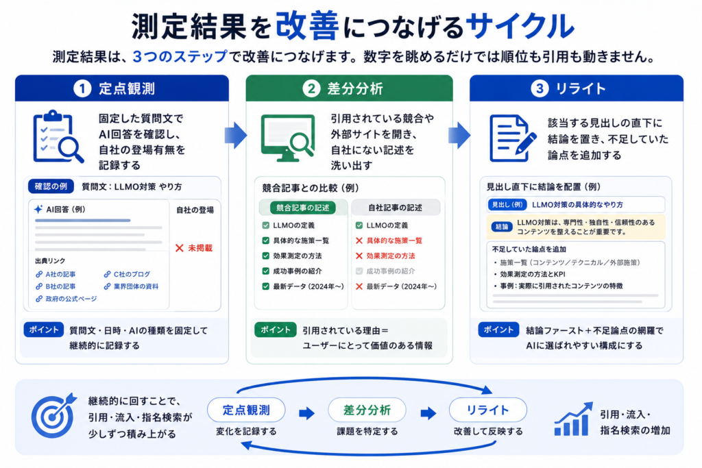 測定結果を改善につなげるサイクル_画像