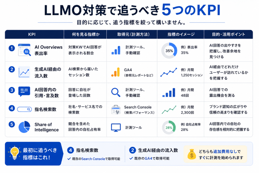 LLMO対策で追うべき5つのKPI_画像