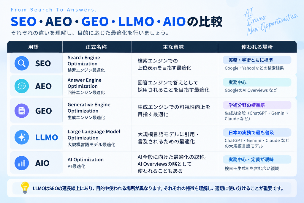 SEO・AEO・GEO・LLMO・AIOの関係を示す図_画像