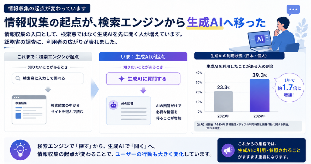 情報収集の起点が検索エンジンから生成AIへ移った_画像