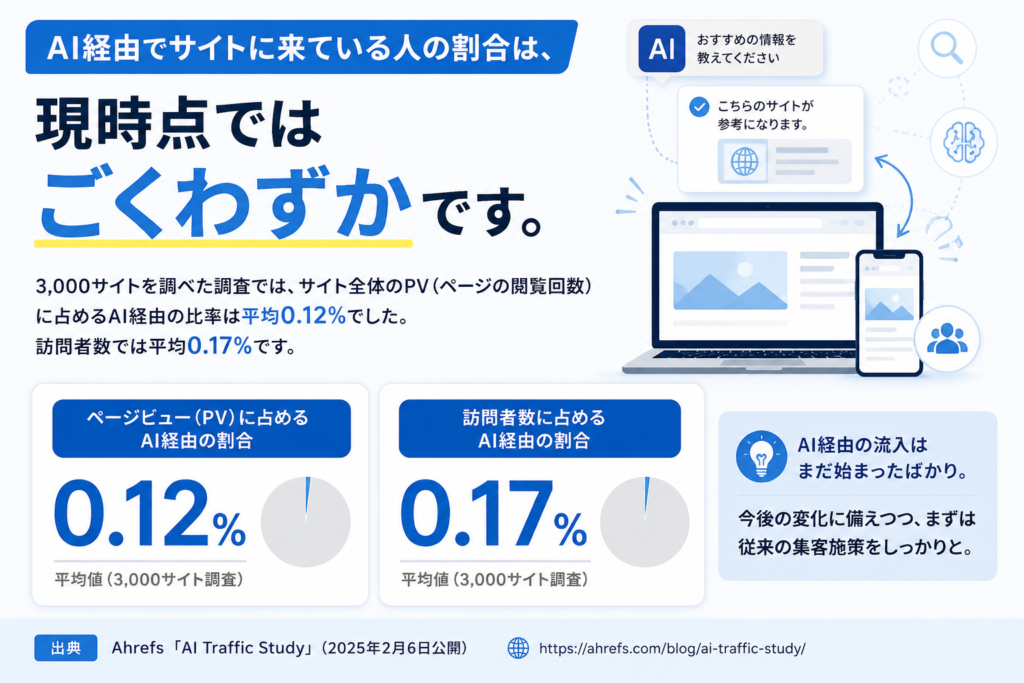 AI経由は0.12%_画像