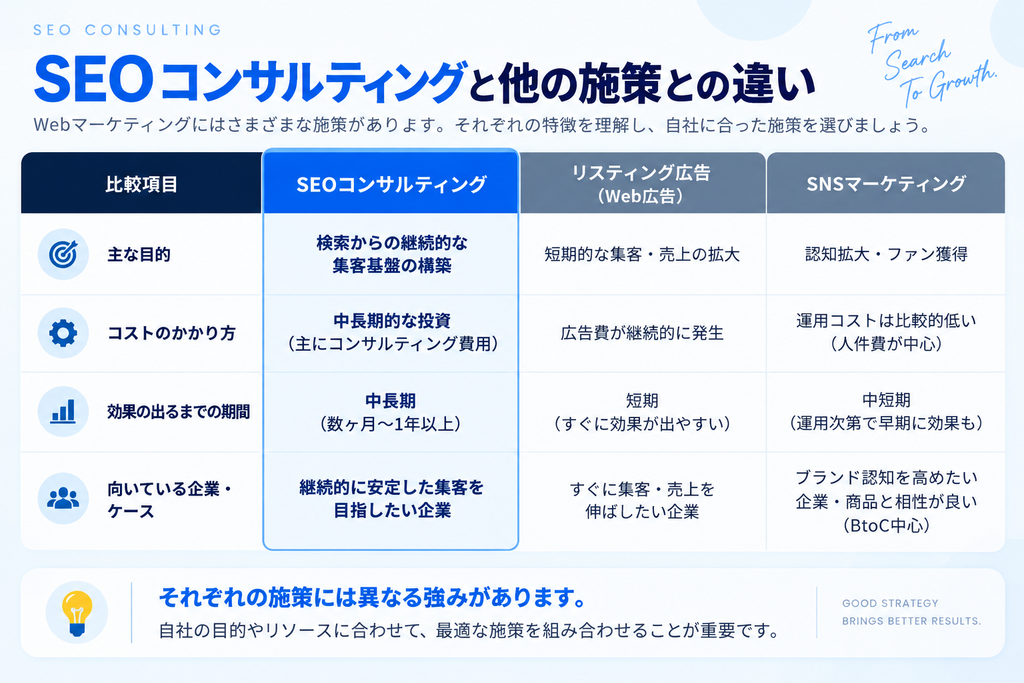 SEOコンサルティングと他の施策の違い_ 画像