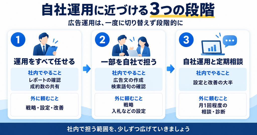自社運用に近づける3つの段階_画像