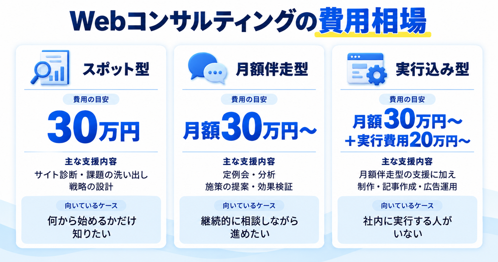 Webコンサルティングの費用相場_画像