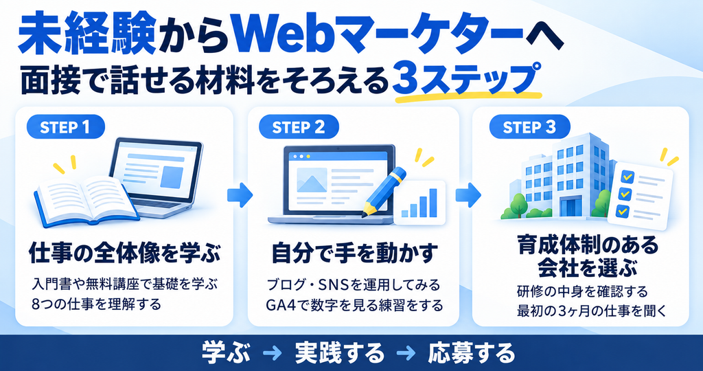 未経験からWebマーケターになる3ステップ_画像