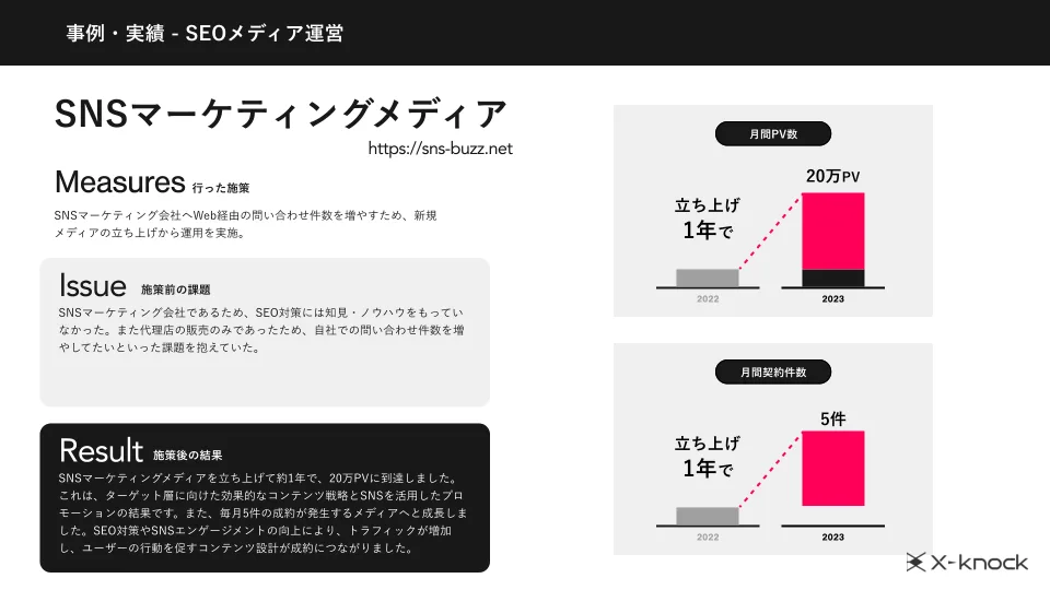 SEO/メディア実績資料のSEOメディア運営事例