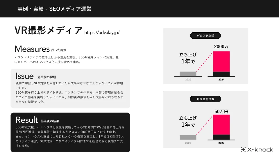 SEO/メディア実績資料のSEOメディア運営事例