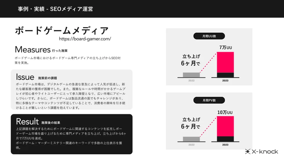 SEO/メディア実績資料のSEOメディア運営事例